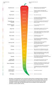 What’s the Scoville Scale?